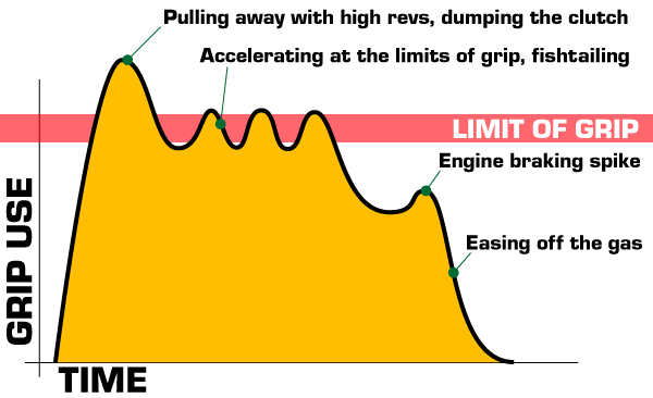 Aggressive acceleration