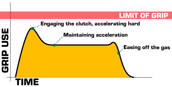 Smooth acceleration