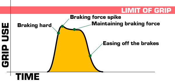 Smooth braking