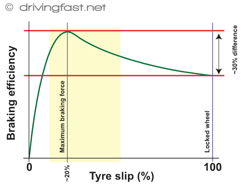 Braking efficiency