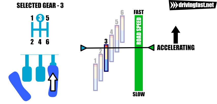 Accelerating in third gear