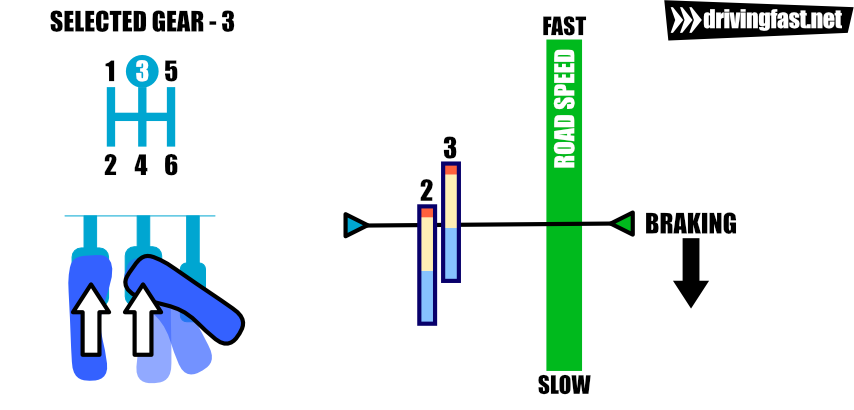 Rotating the right foot in preparation to press the throttle, pressing clutch