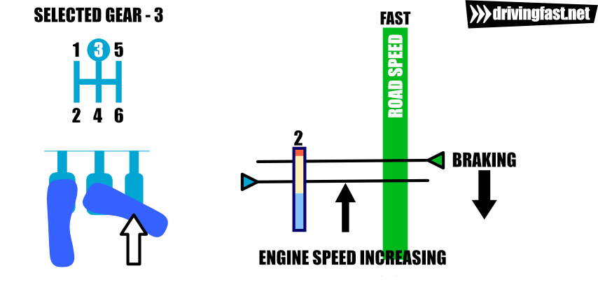 Pressing the throttle to raise engine speed