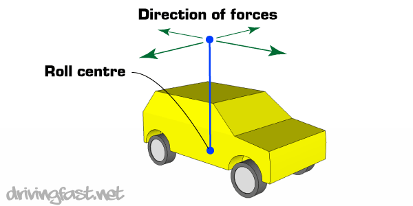 Forces causing rotation of the chassis around the roll centre