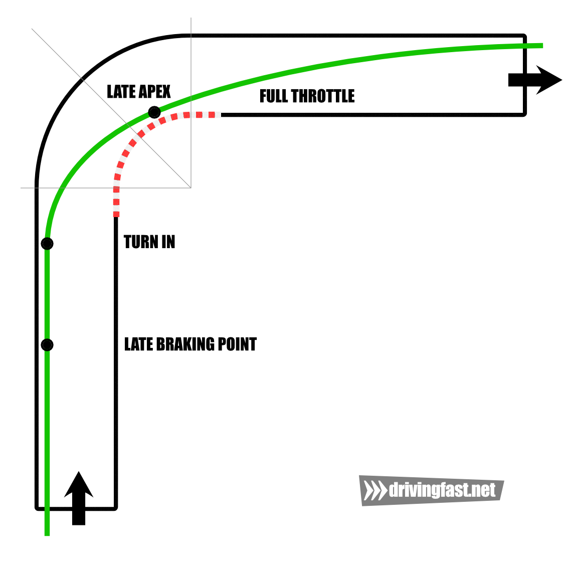 The racing line with late apex
