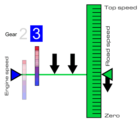 The power band of an engine in any particular gear