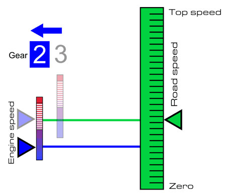 Comparing the power bands in two gears
