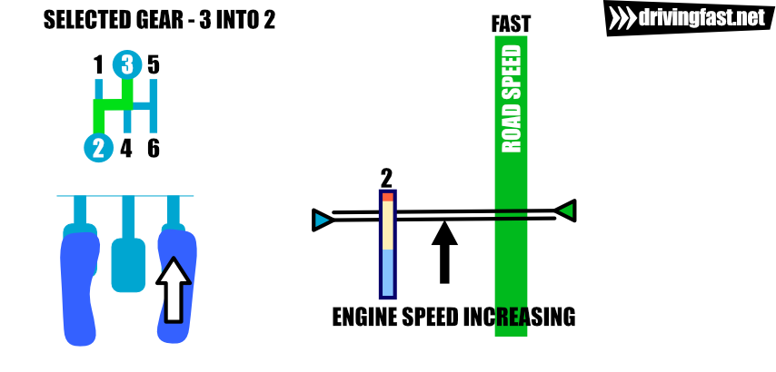 Select second gear and apply throttle until the revs match