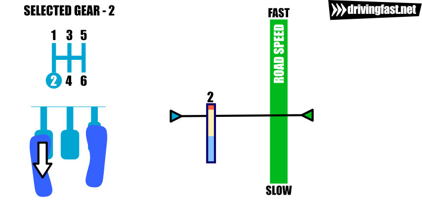 Release the clutch, and accelerate out of the turn