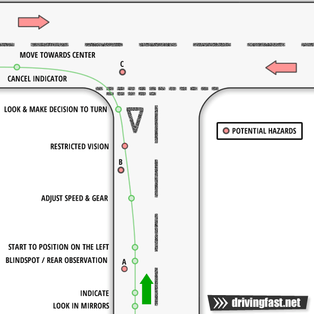Turning left from a minor to a major road