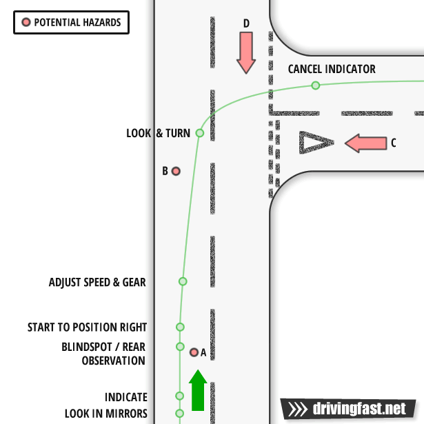 Turning right from a major to a minor road