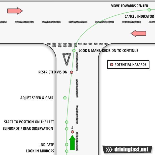 Turning right from a minor to a major road