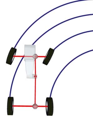 The different arc of the inside and outside front wheels