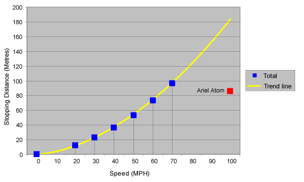 Motorcycle Braking Distances Chart