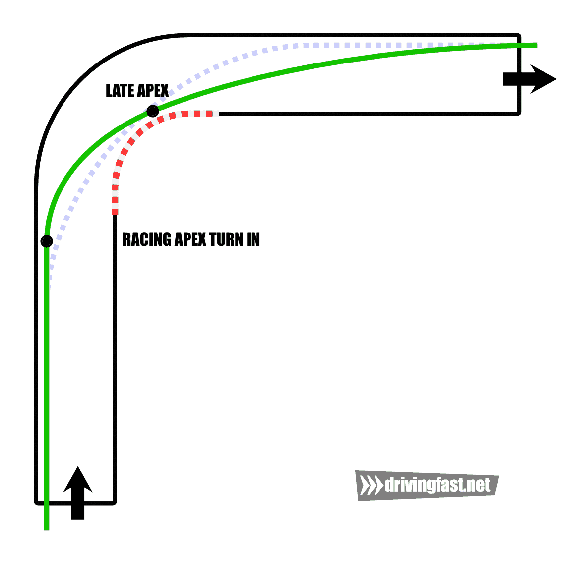 Driving The Racing Line  Turn-in  Apex  Exit