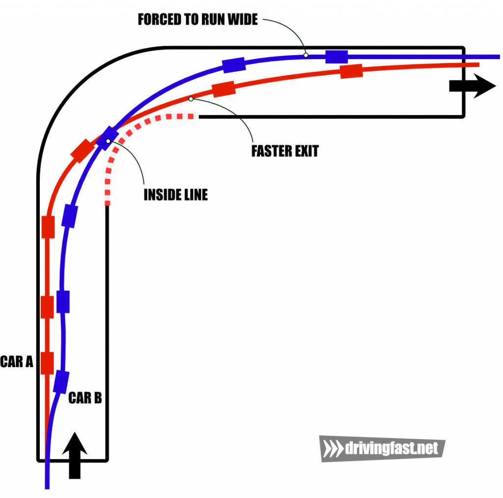 Racecraft overtaking on a corner