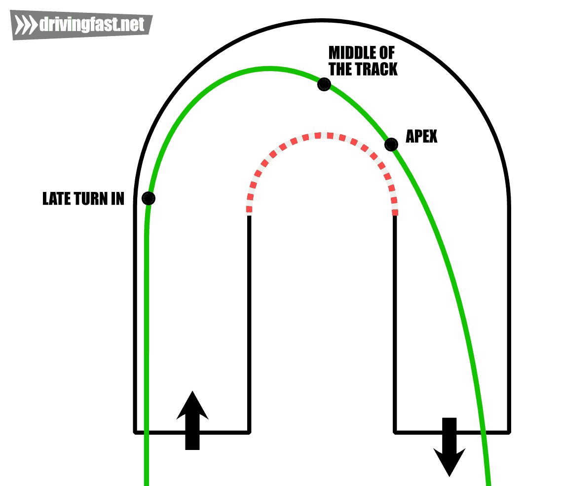 Driving The Racing Line  Turn-in  Apex  Exit