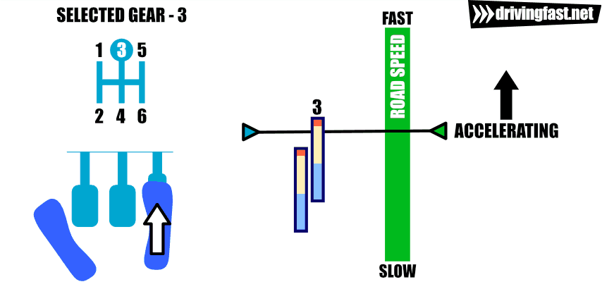 Accelerating down a straight in third gear