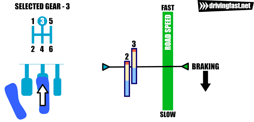 Braking hard before a corner, engine speed decreases as road speed drops